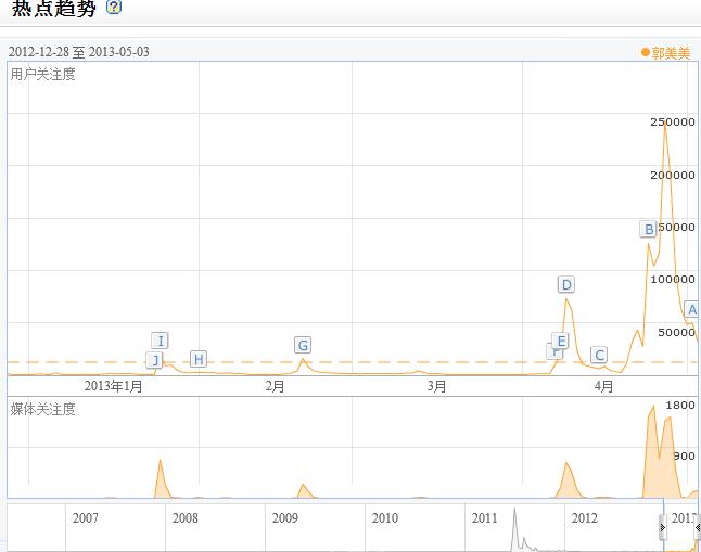 郭美美百度指数